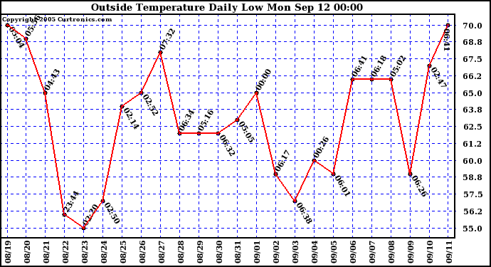  Outside Temperature Daily Low 