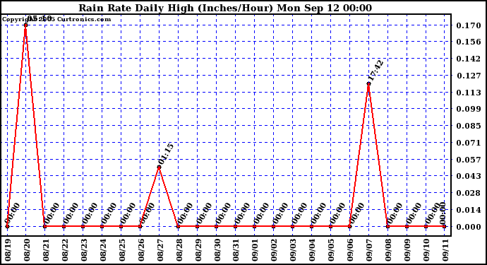  Rain Rate Daily High (Inches/Hour)	