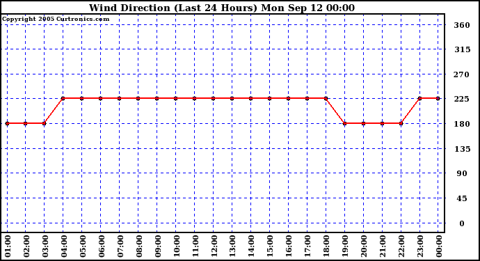  Wind Direction (Last 24 Hours)	