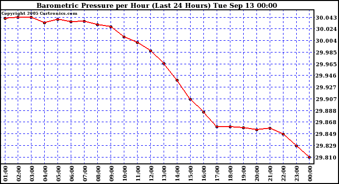  Barometric Pressure per Hour (Last 24 Hours)	 