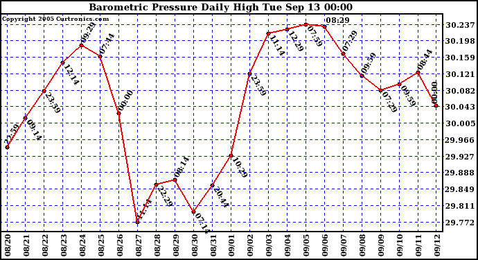  Barometric Pressure Daily High	