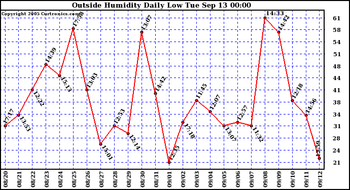  Outside Humidity Daily Low 