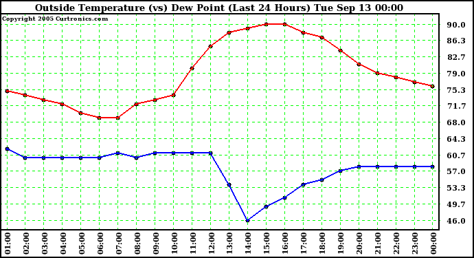  Outside Temperature (vs) Dew Point (Last 24 Hours) 