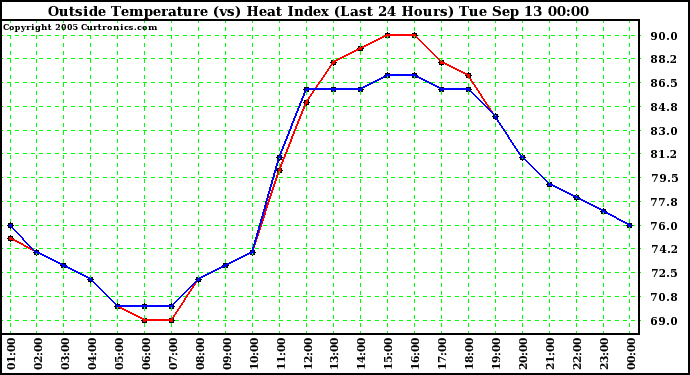  Outside Temperature (vs) Heat Index (Last 24 Hours)	