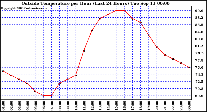  Outside Temperature per Hour (Last 24 Hours) 