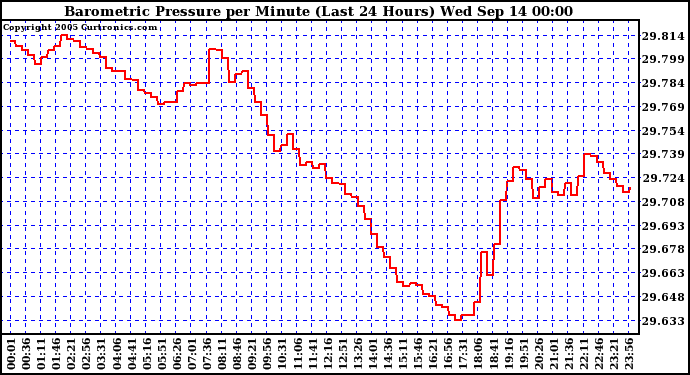  Barometric Pressure per Minute (Last 24 Hours) 