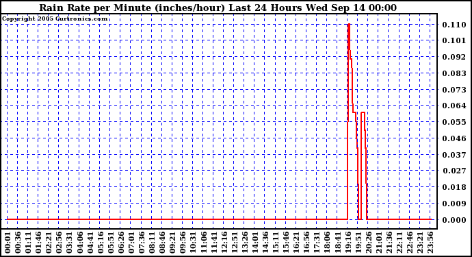  Rain Rate per Minute (inches/hour) Last 24 Hours	