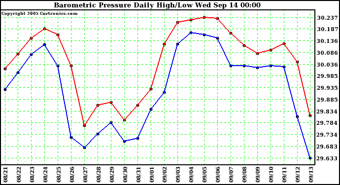  Barometric Pressure Daily High/Low	