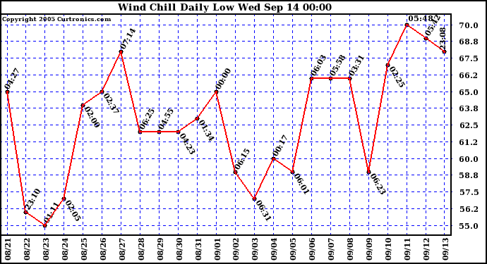  Wind Chill Daily Low 