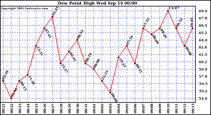  Dew Point High		