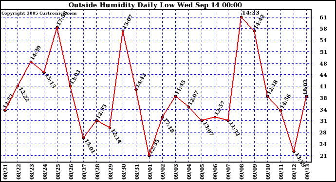  Outside Humidity Daily Low 