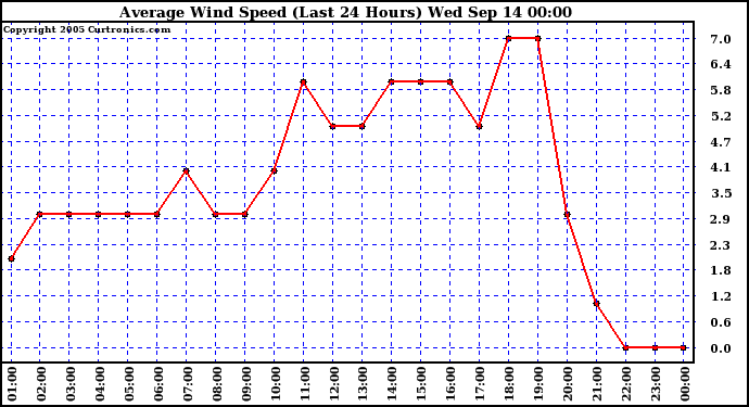  Average Wind Speed (Last 24 Hours)	