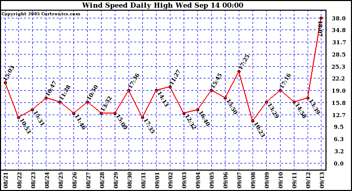  Wind Speed Daily High			