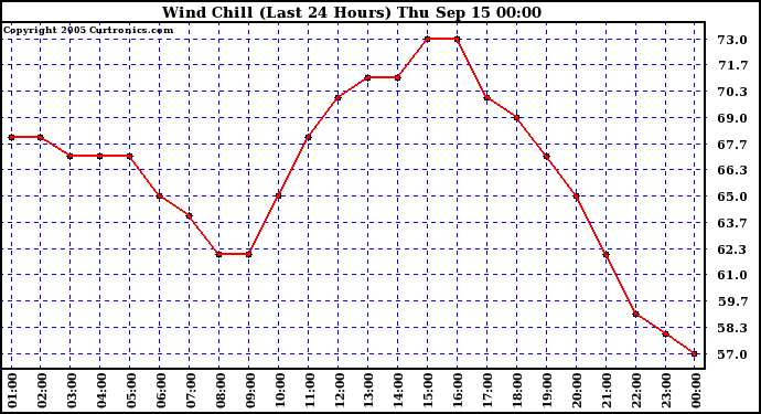  Wind Chill (Last 24 Hours)	