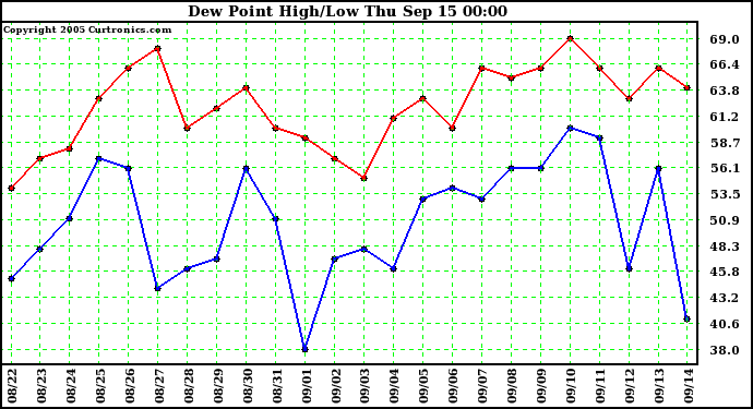  Dew Point High/Low	