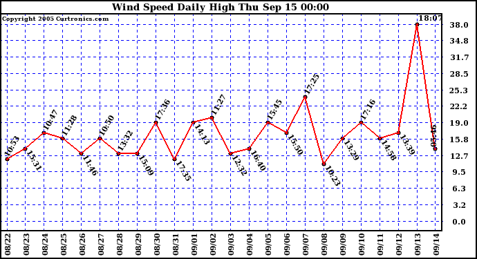  Wind Speed Daily High			