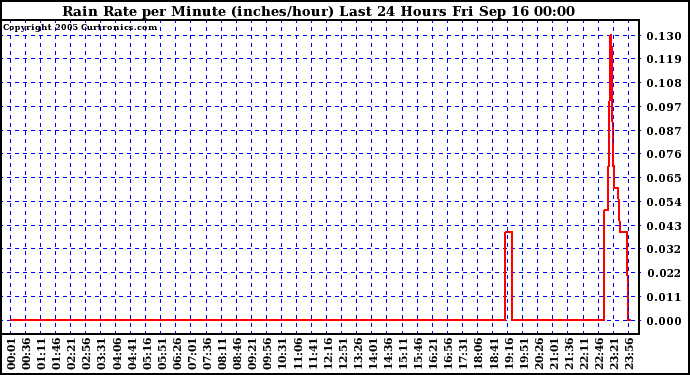  Rain Rate per Minute (inches/hour) Last 24 Hours	