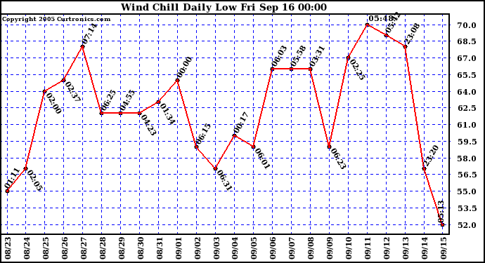  Wind Chill Daily Low 