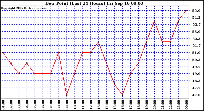  Dew Point (Last 24 Hours)	