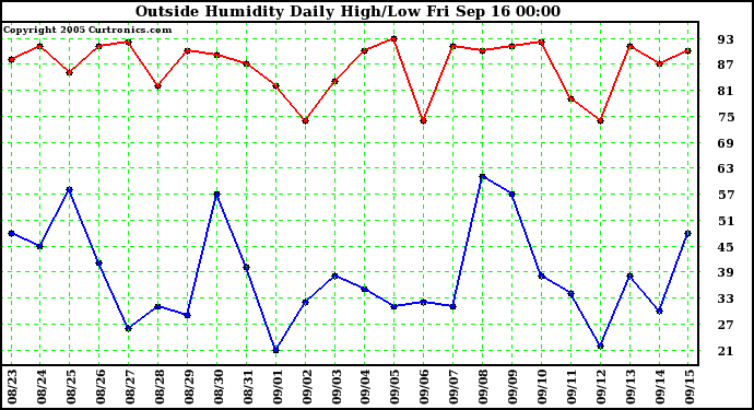  Outside Humidity Daily High/Low 