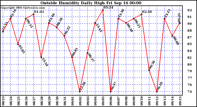  Outside Humidity Daily High	