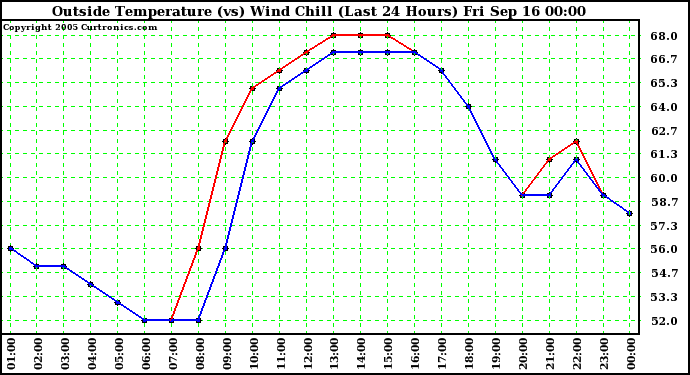  Outside Temperature (vs) Wind Chill (Last 24 Hours) 