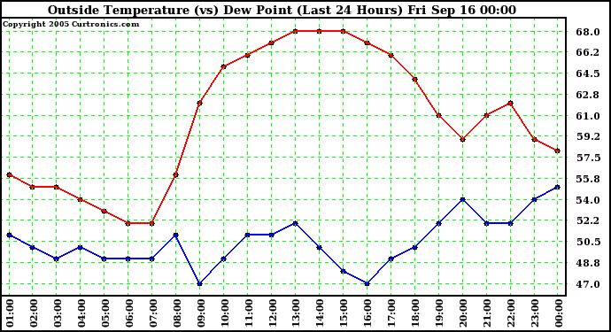  Outside Temperature (vs) Dew Point (Last 24 Hours) 