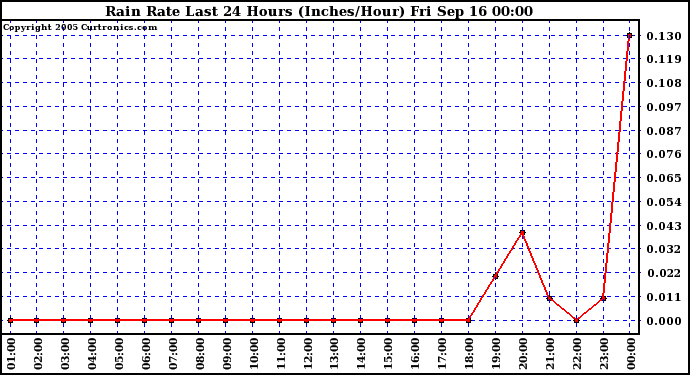  Rain Rate Last 24 Hours (Inches/Hour)	