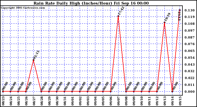  Rain Rate Daily High (Inches/Hour)	