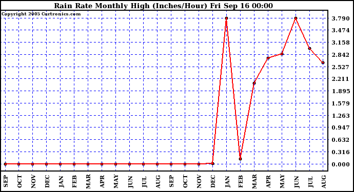  Rain Rate Monthly High (Inches/Hour)	