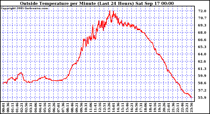  Outside Temperature per Minute (Last 24 Hours)	