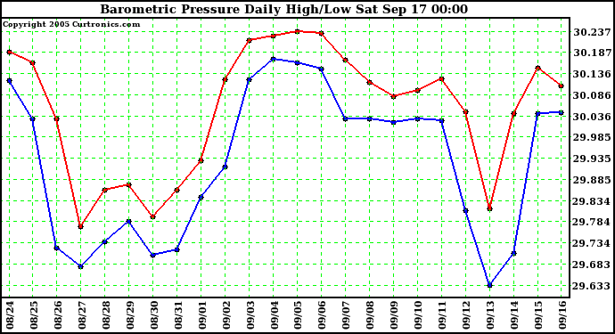  Barometric Pressure Daily High/Low	