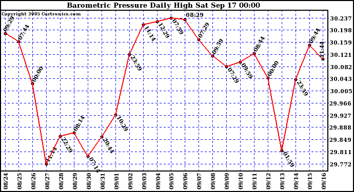  Barometric Pressure Daily High	