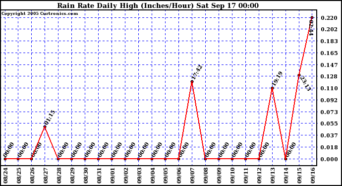  Rain Rate Daily High (Inches/Hour)	