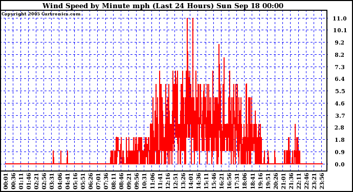  Wind Speed by Minute mph (Last 24 Hours)		