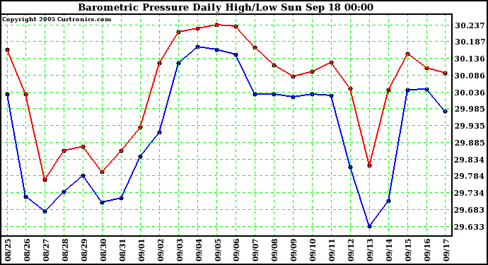  Barometric Pressure Daily High/Low	