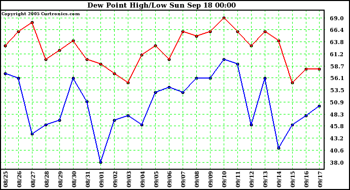  Dew Point High/Low	