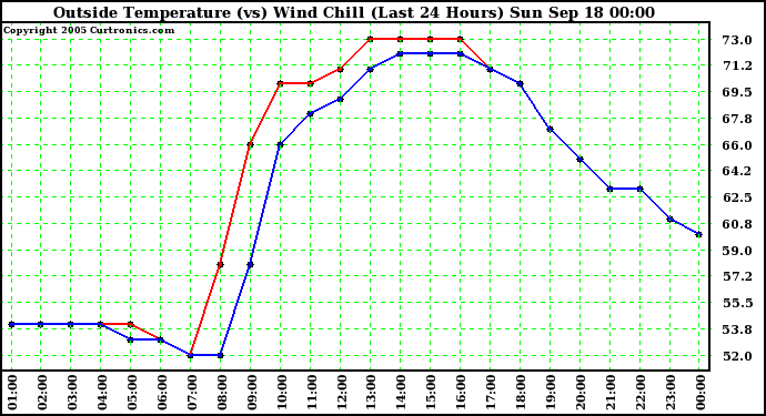  Outside Temperature (vs) Wind Chill (Last 24 Hours) 