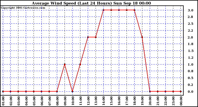  Average Wind Speed (Last 24 Hours)	