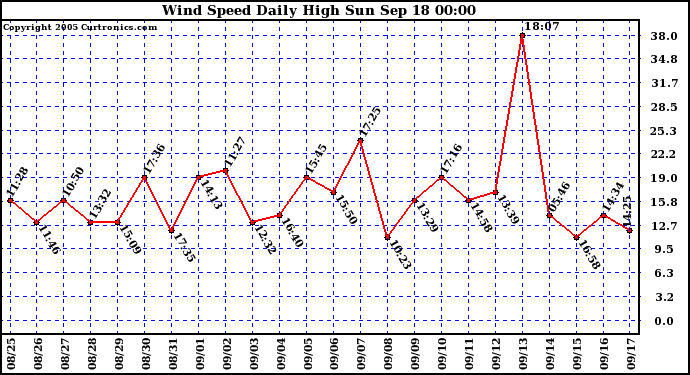  Wind Speed Daily High			