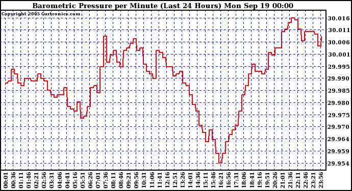  Barometric Pressure per Minute (Last 24 Hours) 