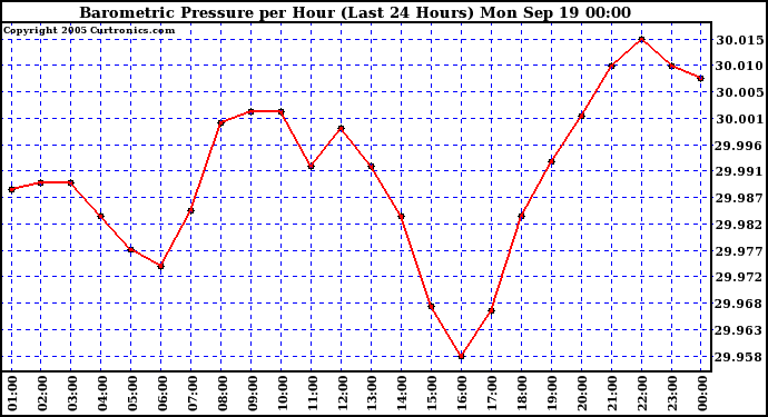  Barometric Pressure per Hour (Last 24 Hours)	 