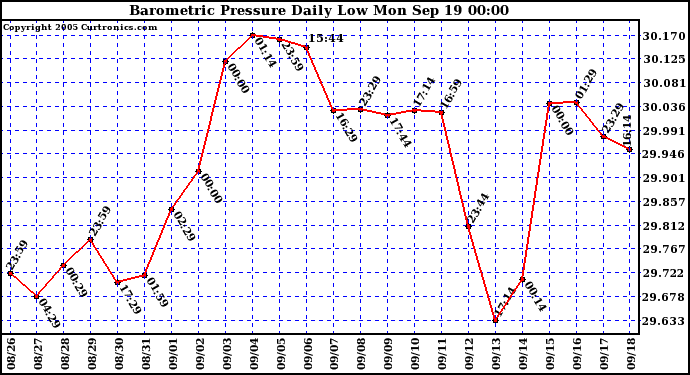  Barometric Pressure Daily Low		