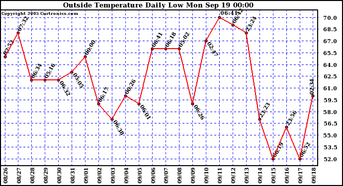  Outside Temperature Daily Low 