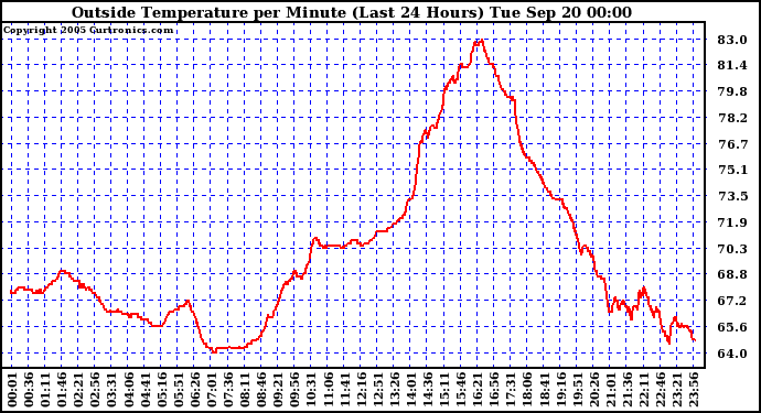  Outside Temperature per Minute (Last 24 Hours)	