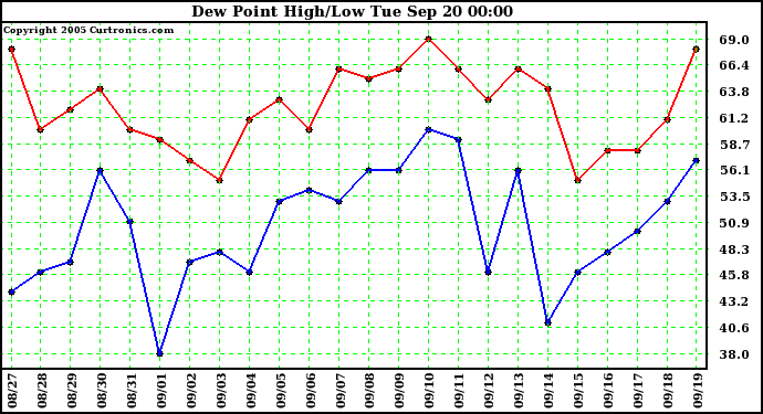  Dew Point High/Low	