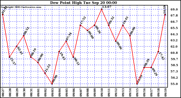  Dew Point High		