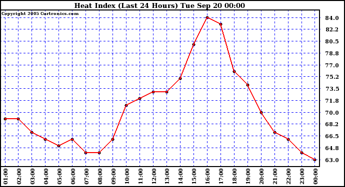  Heat Index (Last 24 Hours)	