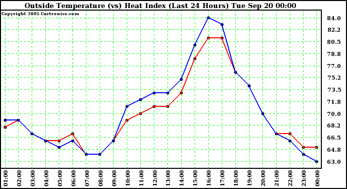  Outside Temperature (vs) Heat Index (Last 24 Hours)	