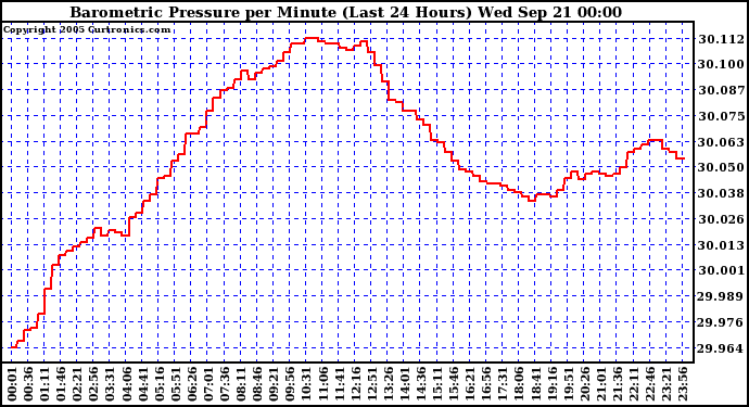  Barometric Pressure per Minute (Last 24 Hours) 